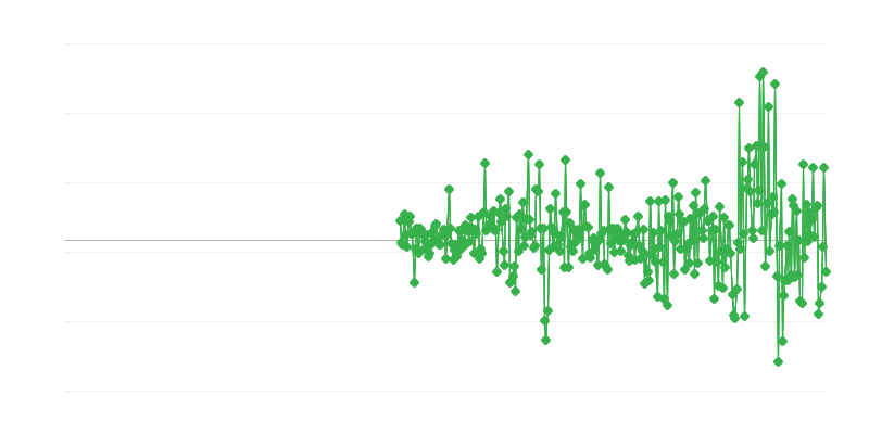 Prezzi alla produzione