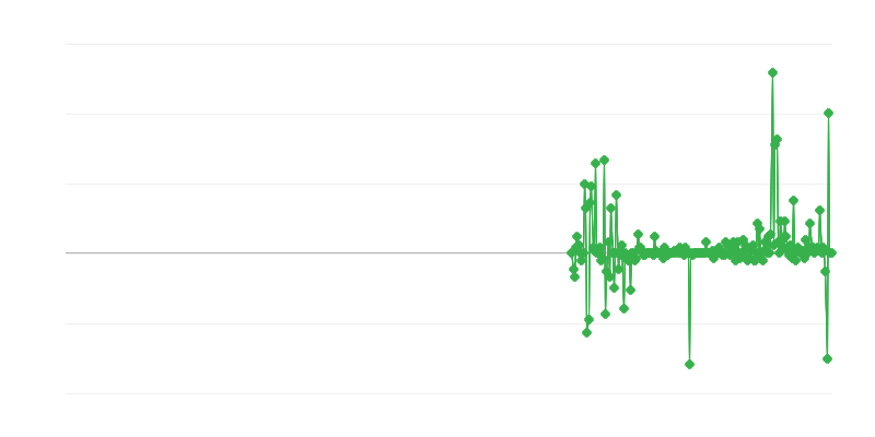 Prezzi alla produzione