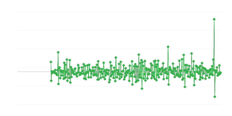 Permessi di costruzione