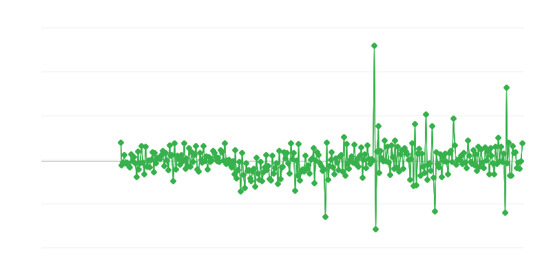 Permessi di costruzione
