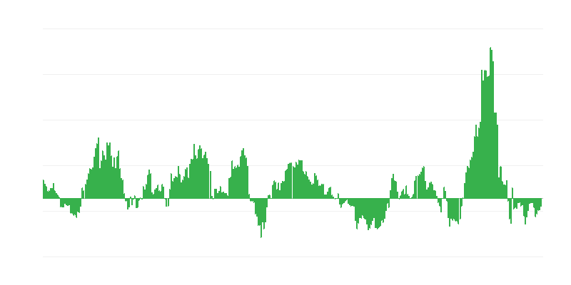 Inflazione – energia
