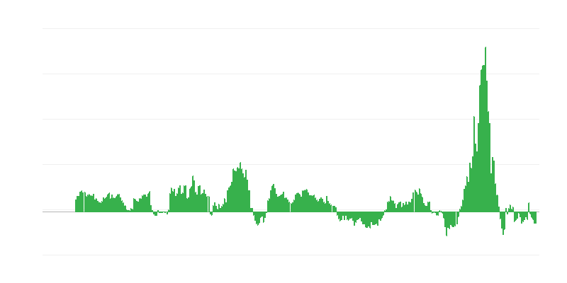 Inflazione – energia