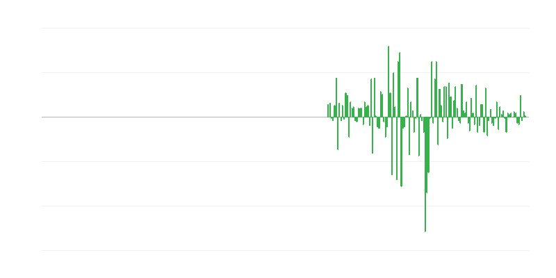 Volume di produzione nelle attività di servizi amministrativi e di supporto