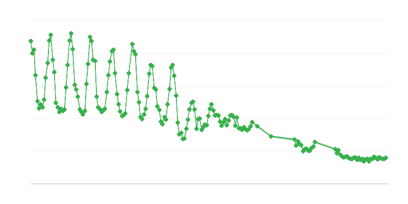 Produzione di gas naturale
