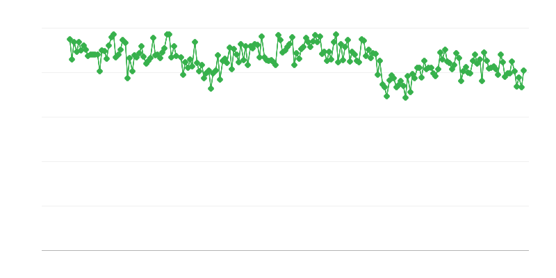 Importazioni di petrolio greggio