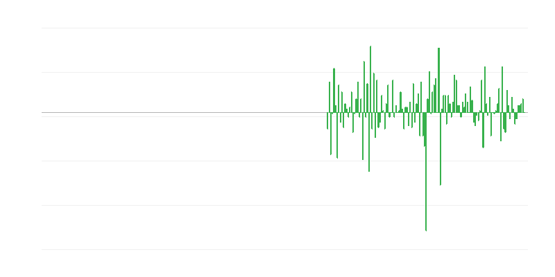 Volume di produzione nelle attività professionali, scientifiche e tecniche