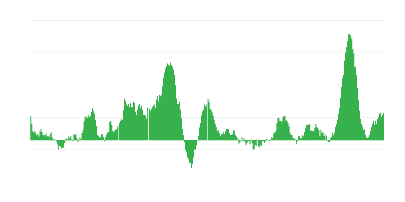 Inflazione – alimenti e bevande analcoliche