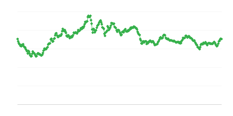 Tasso di cambio USD/EUR