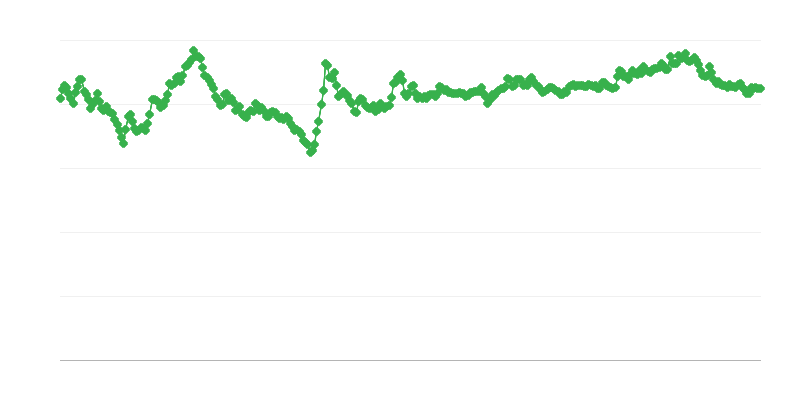 Tasso di cambio PLN/EUR