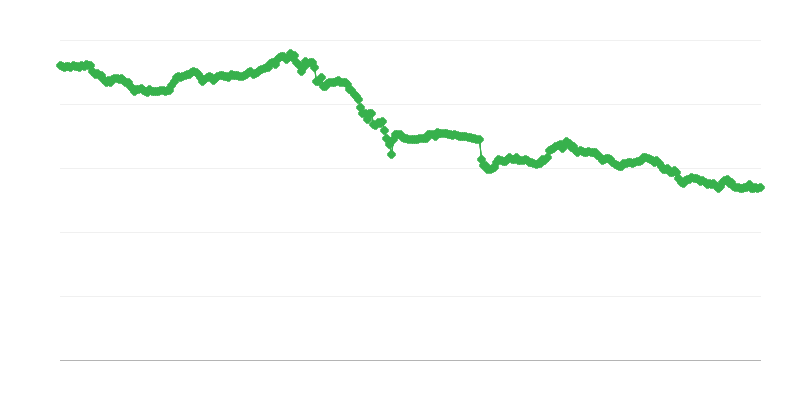 Tasso di cambio CHF/EUR