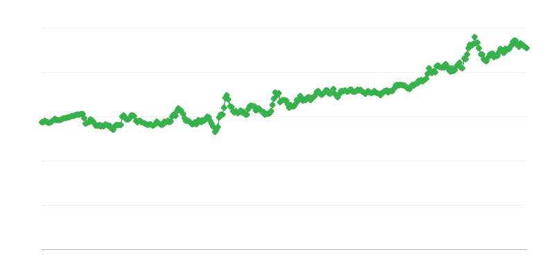 Tasso di cambio HUF/EUR