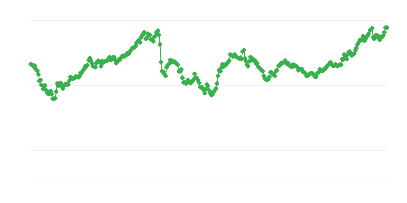 Tasso di cambio JPY/EUR