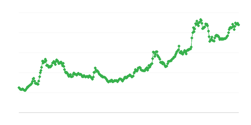 Tasso di cambio BRL/EUR