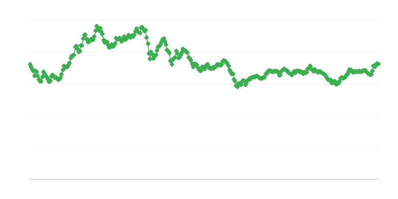 Tasso di cambio CNY/EUR