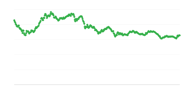 Tasso di cambio SGD/EUR