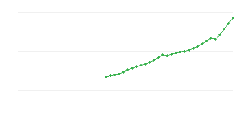 Retribuzione dei dipendenti