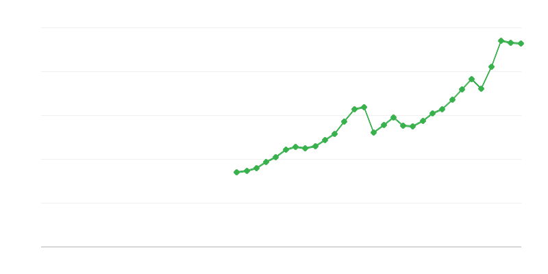 Formazione lorda di capitale