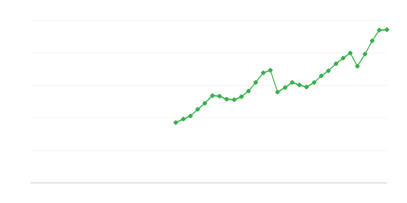 Investimenti in macchinari, attrezzature e armi