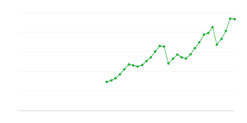 Investimento nel trasporto