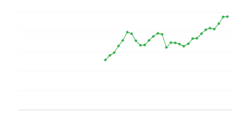 Investimento in attrezzature ICT
