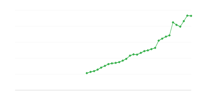 Investimento in proprietà intellettuale