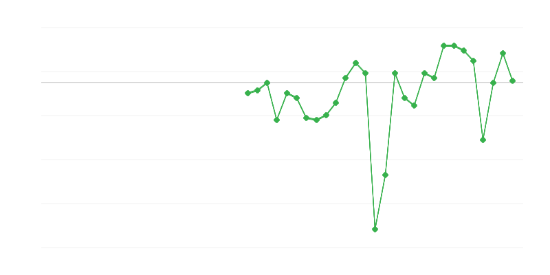 Occupazione nellʼindustria