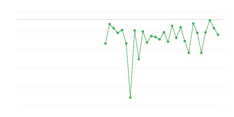 Occupazione in agricoltura, silvicoltura e pesca