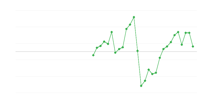Occupazione nel settore delle costruzioni