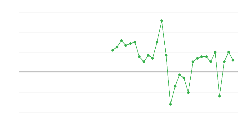 Occupazione nel commercio e riparazione di veicoli