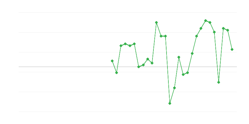 Occupazione nei trasporti e stoccaggio