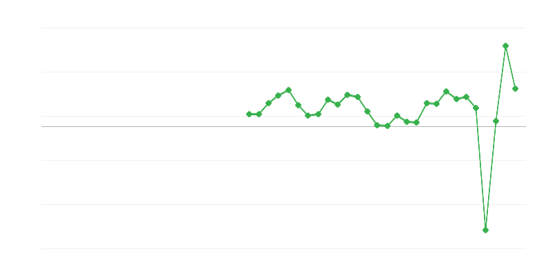 Occupazione nei servizi di alloggio e ristorazione