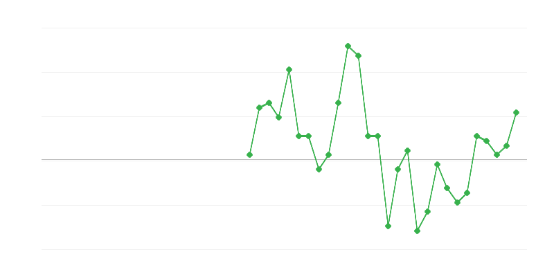 Occupazione nella finanza e nelle assicurazioni