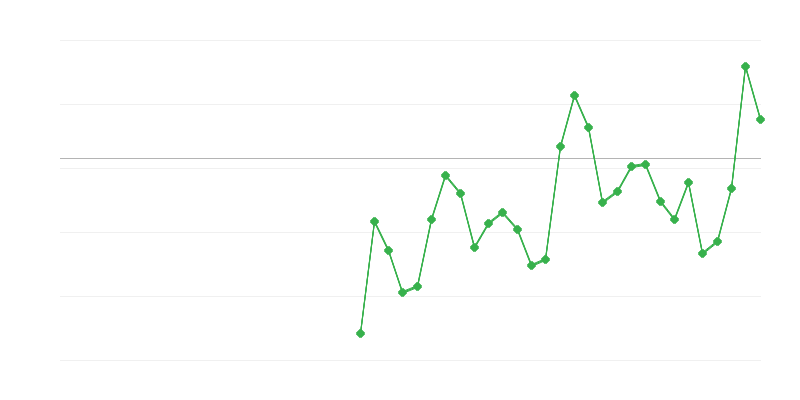 Occupazione in agricoltura, silvicoltura e pesca