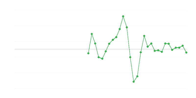 Occupazione nel settore delle costruzioni