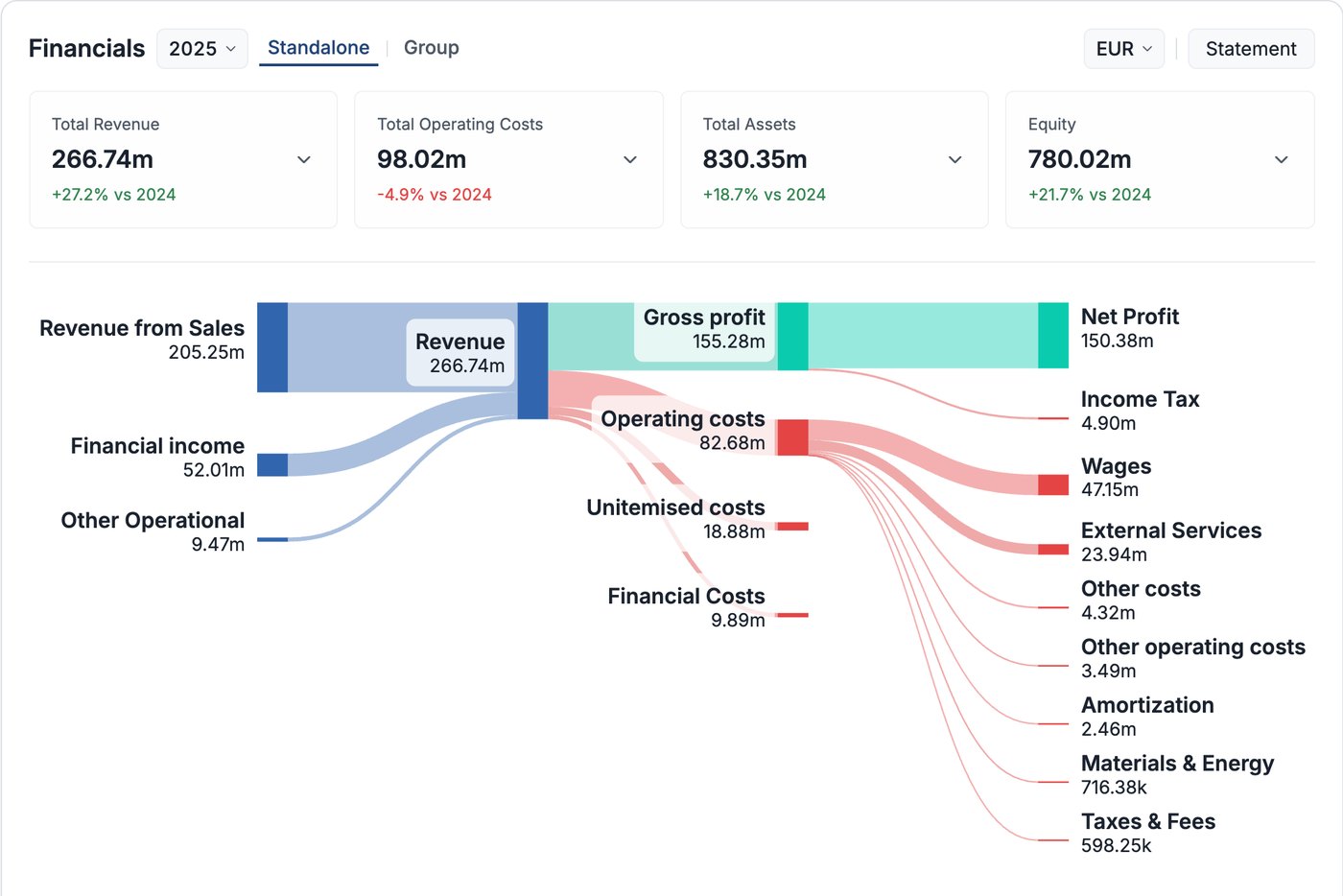 Diagramma di Sankey di Compabase – ricavi, costi e utile netto di CD Projekt Red in USD